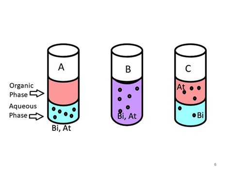 water drop test for aqueous and organic layer|aqueous layer of chemistry.